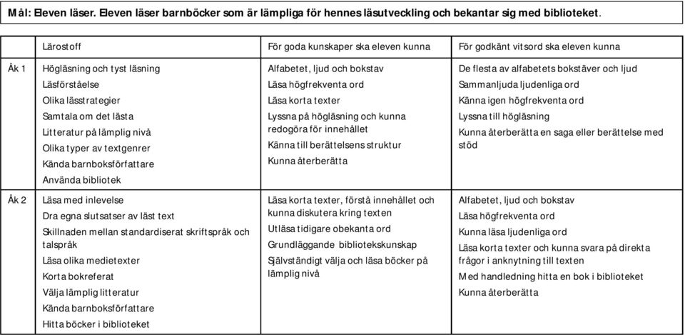 texter Känna igen högfrekventa ord Samtala om det lästa Litteratur på lämplig nivå Olika typer av textgenrer Kända barnboksförfattare Lyssna på högläsning och kunna redogöra för innehållet Känna till