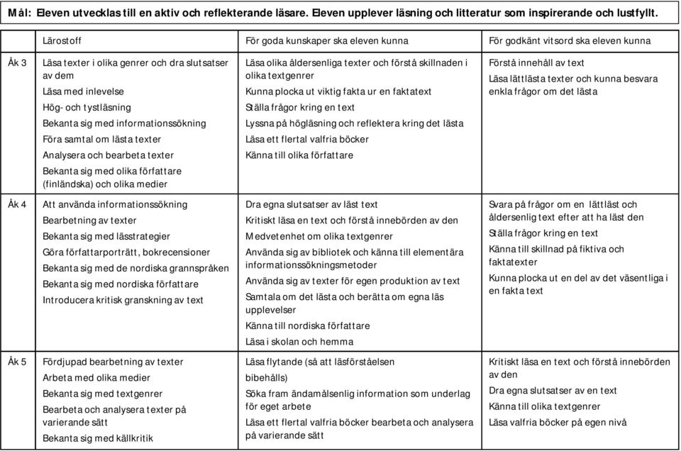 Förstå innehåll av text Läsa lättlästa texter och kunna besvara enkla frågor om det lästa Hög- och tystläsning Ställa frågor kring en text Bekanta sig med informationssökning Lyssna på högläsning och