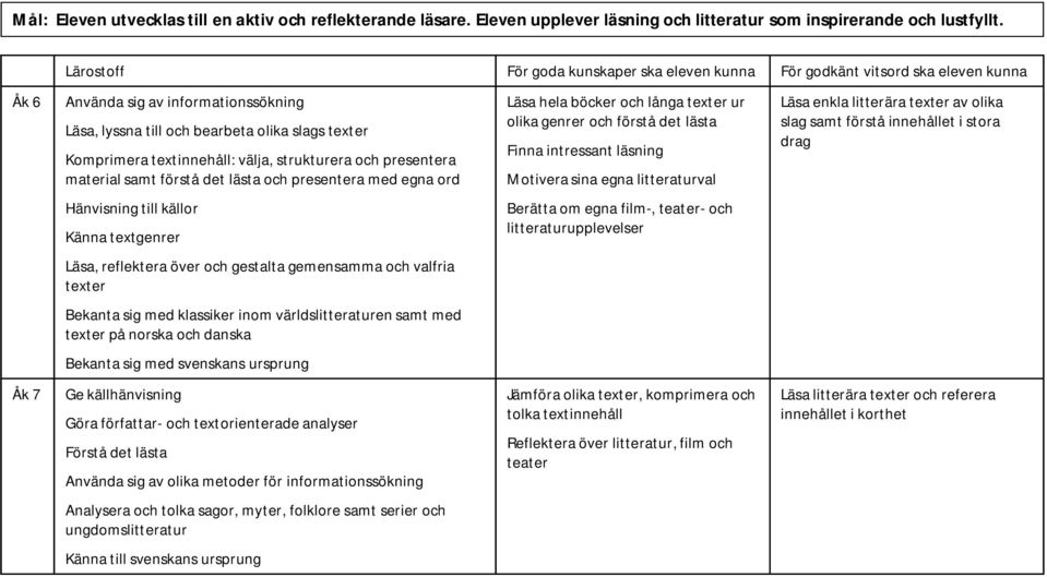 egna ord Läsa hela böcker och långa texter ur olika genrer och förstå det lästa Finna intressant läsning Motivera sina egna litteraturval Läsa enkla litterära texter av olika slag samt förstå