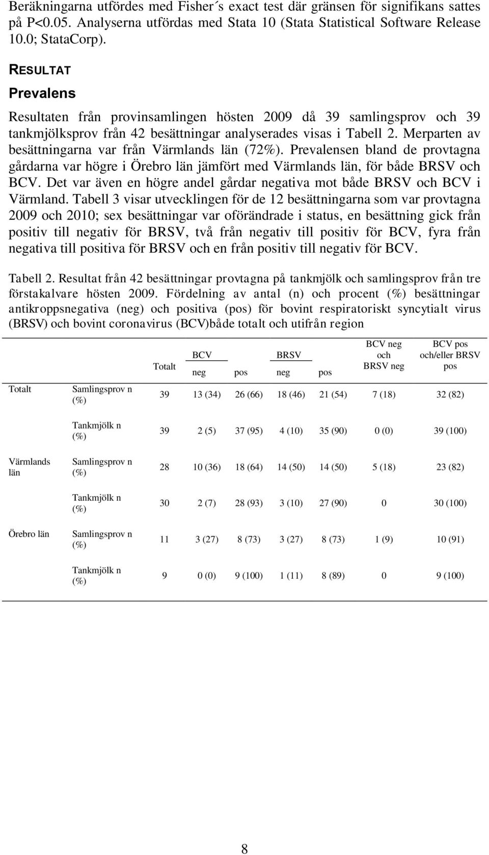 Merparten av besättningarna var från Värmlands län (72%). Prevalensen bland de provtagna gårdarna var högre i Örebro län jämfört med Värmlands län, för både BRSV och BCV.