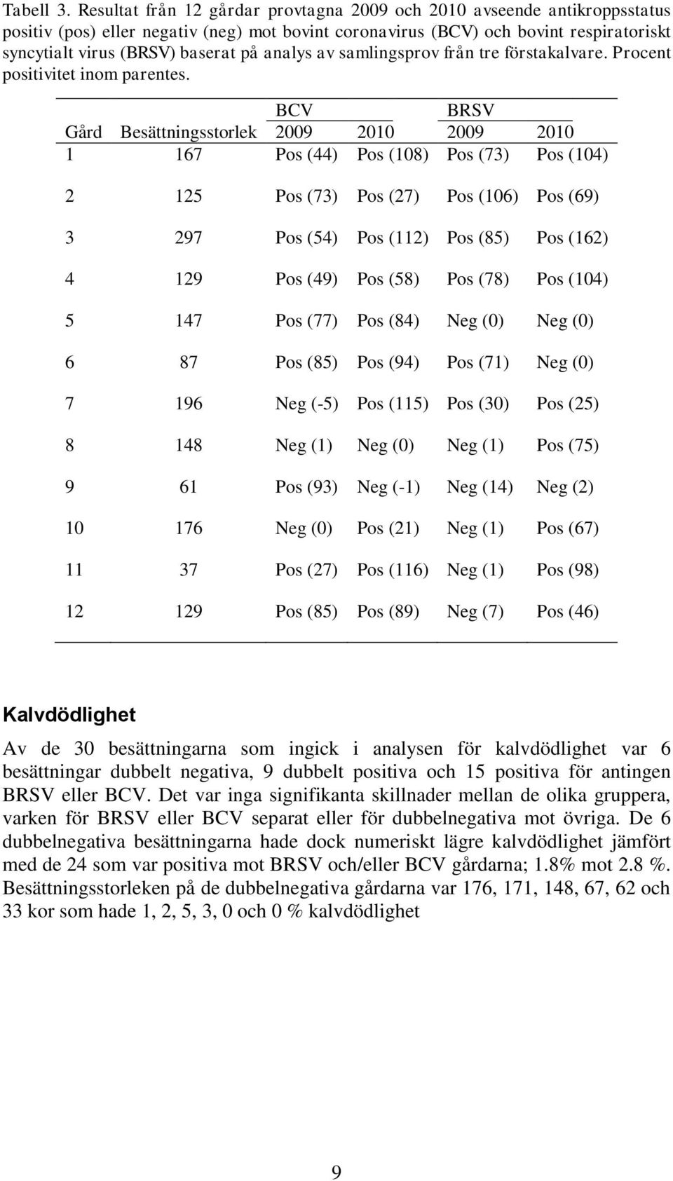 analys av samlingsprov från tre förstakalvare. Procent positivitet inom parentes.