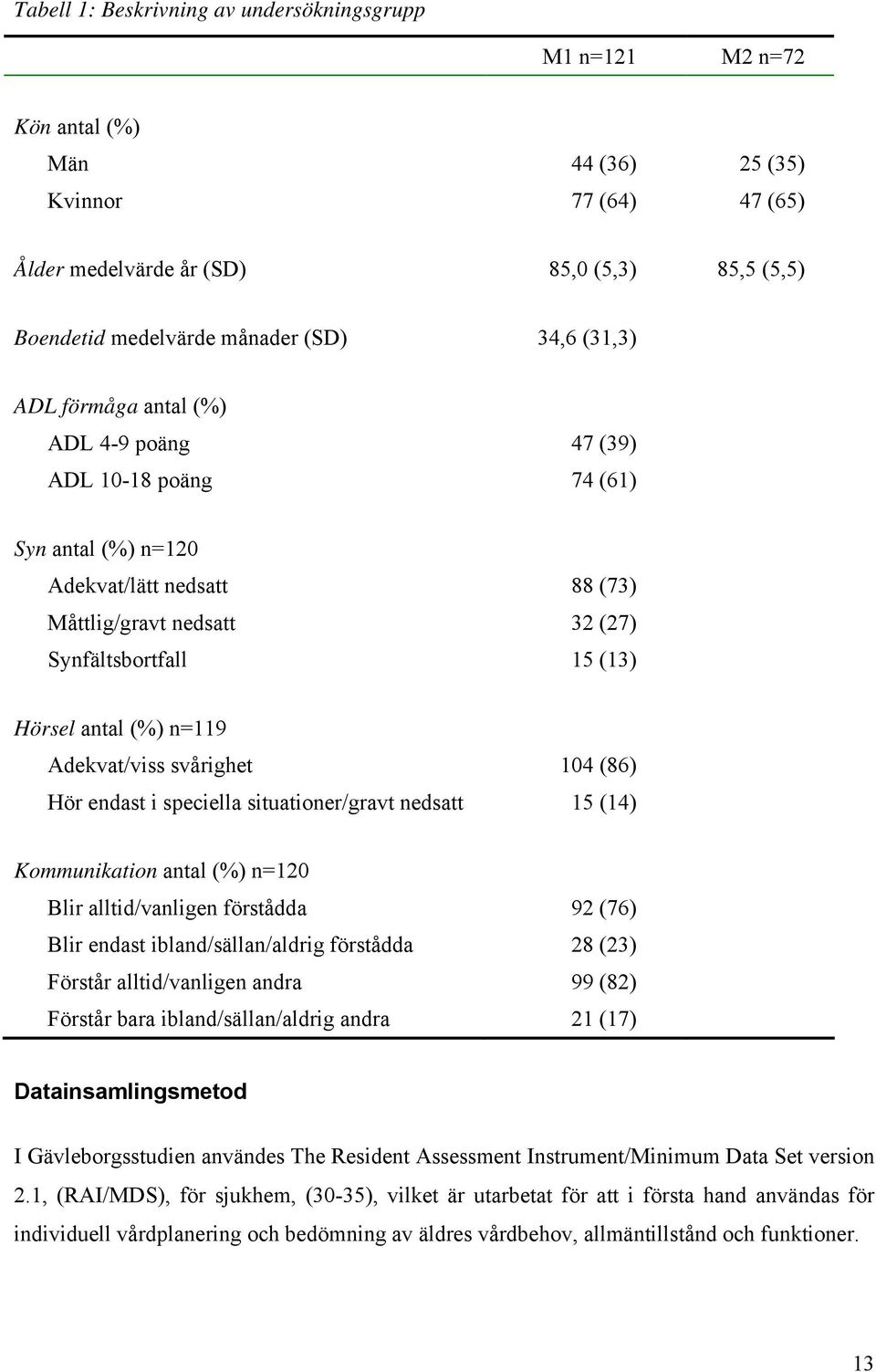 (%) n=119 Adekvat/viss svårighet 104 (86) Hör endast i speciella situationer/gravt nedsatt 15 (14) Kommunikation antal (%) n=120 Blir alltid/vanligen förstådda 92 (76) Blir endast