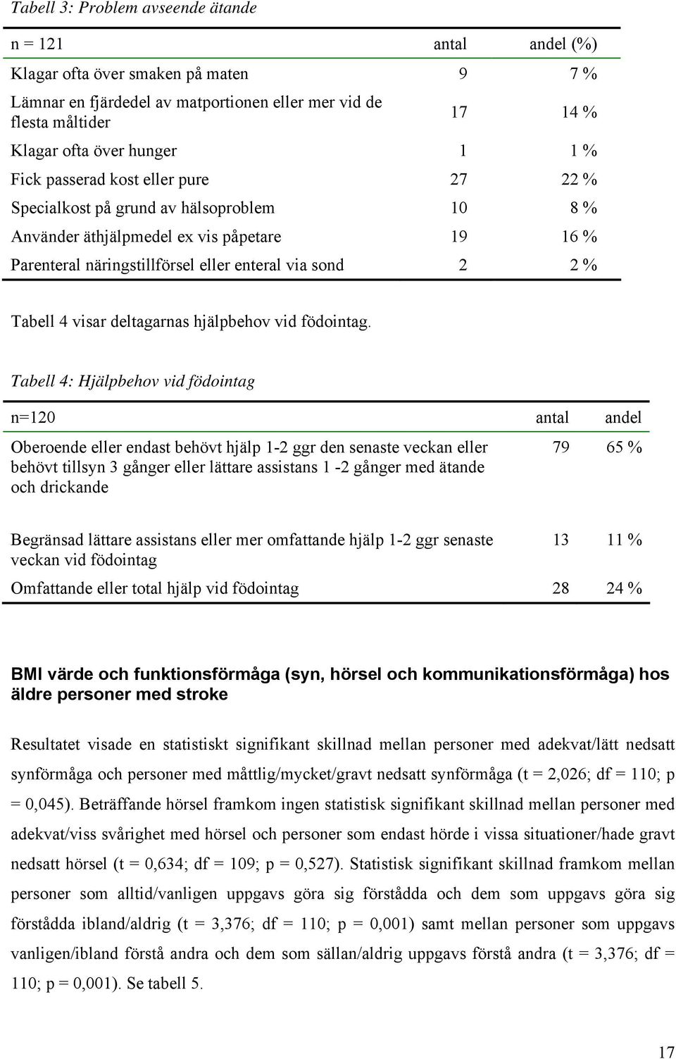visar deltagarnas hjälpbehov vid födointag.