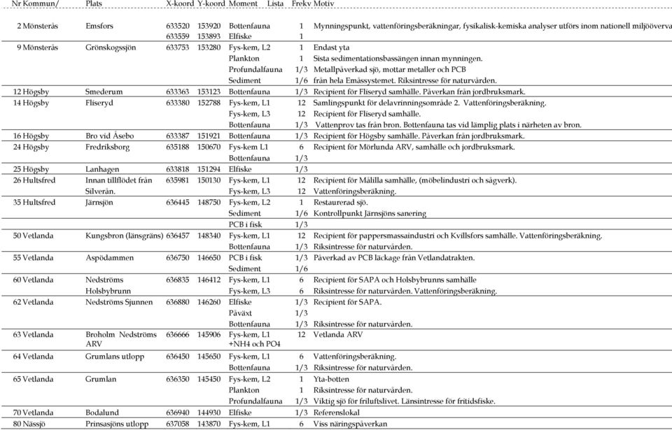 Profundalfauna /3 Metallpåverkad sjö, mottar metaller och PCB Sediment /6 från hela Emåssystemet. Riksintresse för naturvården.