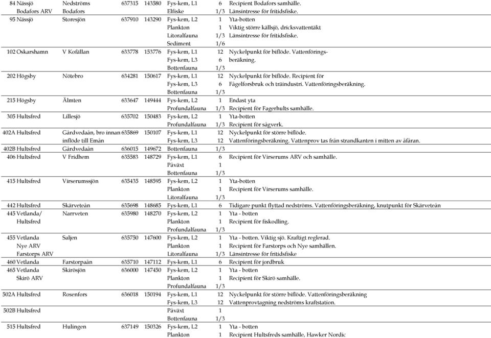 Sediment /6 Oskarshamn V Kofällan 633778 53776 Fys-kem, L Nyckelpunkt för biflöde. Vattenförings- Fys-kem, L3 6 beräkning. Bottenfauna /3 Högsby Nötebro 6348 567 Fys-kem, L Nyckelpunkt för biflöde.