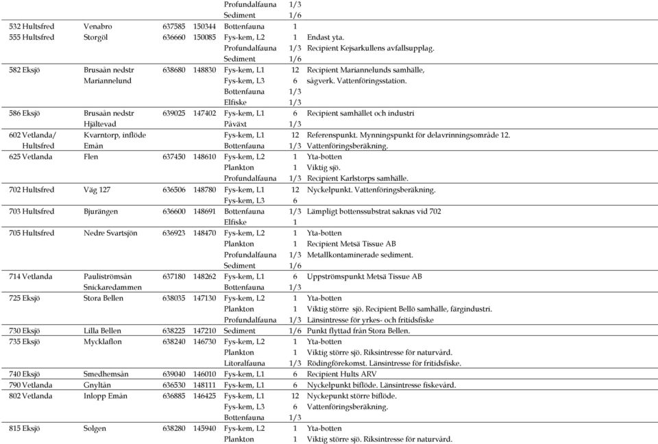 Bottenfauna /3 Elfiske /3 586 Eksjö Brusaån nedstr 635 474 Fys-kem, L 6 Recipient samhället och industri Hjältevad Påväxt /3 6 Vetlanda/ Kvarntorp, inflöde Fys-kem, L Referenspunkt.