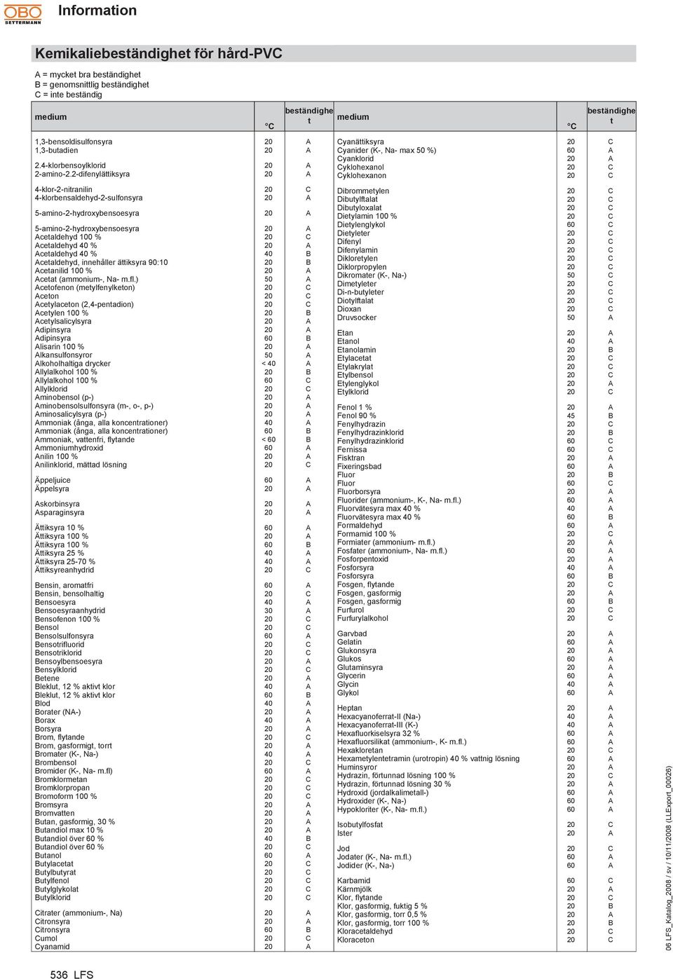 2-difenylättiksyra 20 A 4-klor-2-nitranilin 20 C 4-klorbensaldehyd-2-sulfonsyra 20 A 5-amino-2-hydroxybensoesyra 20 A 5-amino-2-hydroxybensoesyra 20 A Acetaldehyd 100 % 20 C Acetaldehyd 40 % 20 A