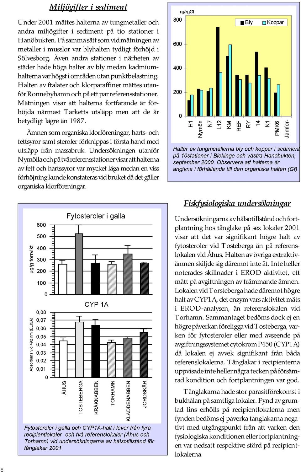 Även andra stationer i närheten av städer hade höga halter av bly medan kadmiumhalterna var högst i områden utan punktbelastning.