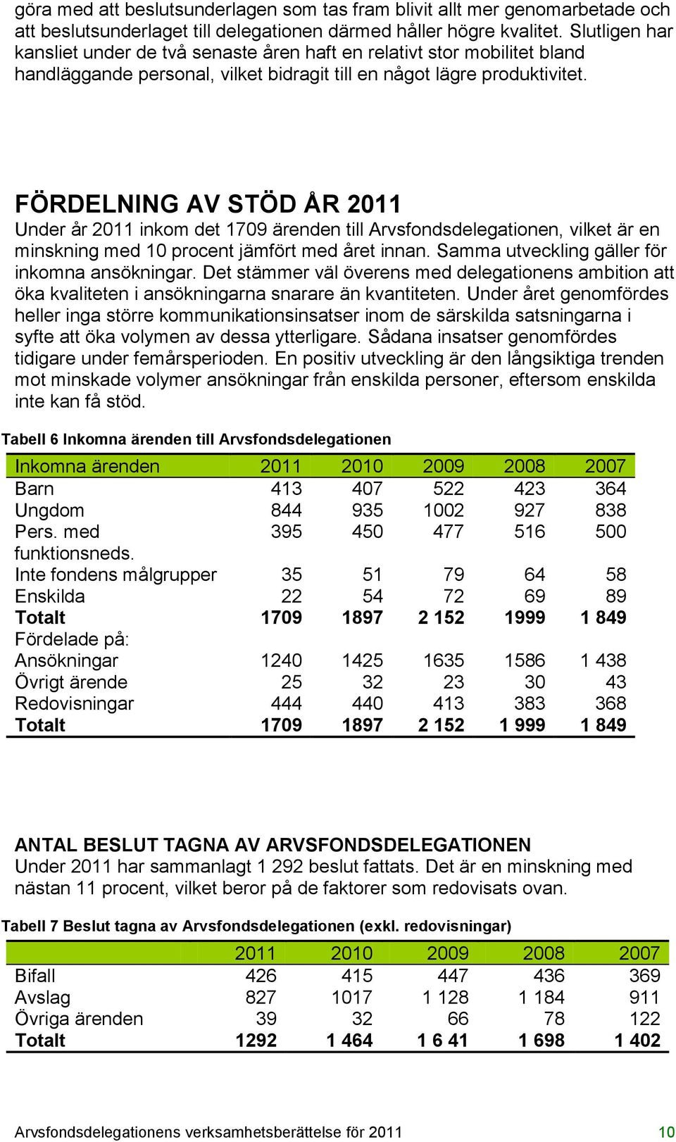 FÖRDELNING AV STÖD ÅR 2011 Under år 2011 inkom det 1709 ärenden till Arvsfondsdelegationen, vilket är en minskning med 10 procent jämfört med året innan.