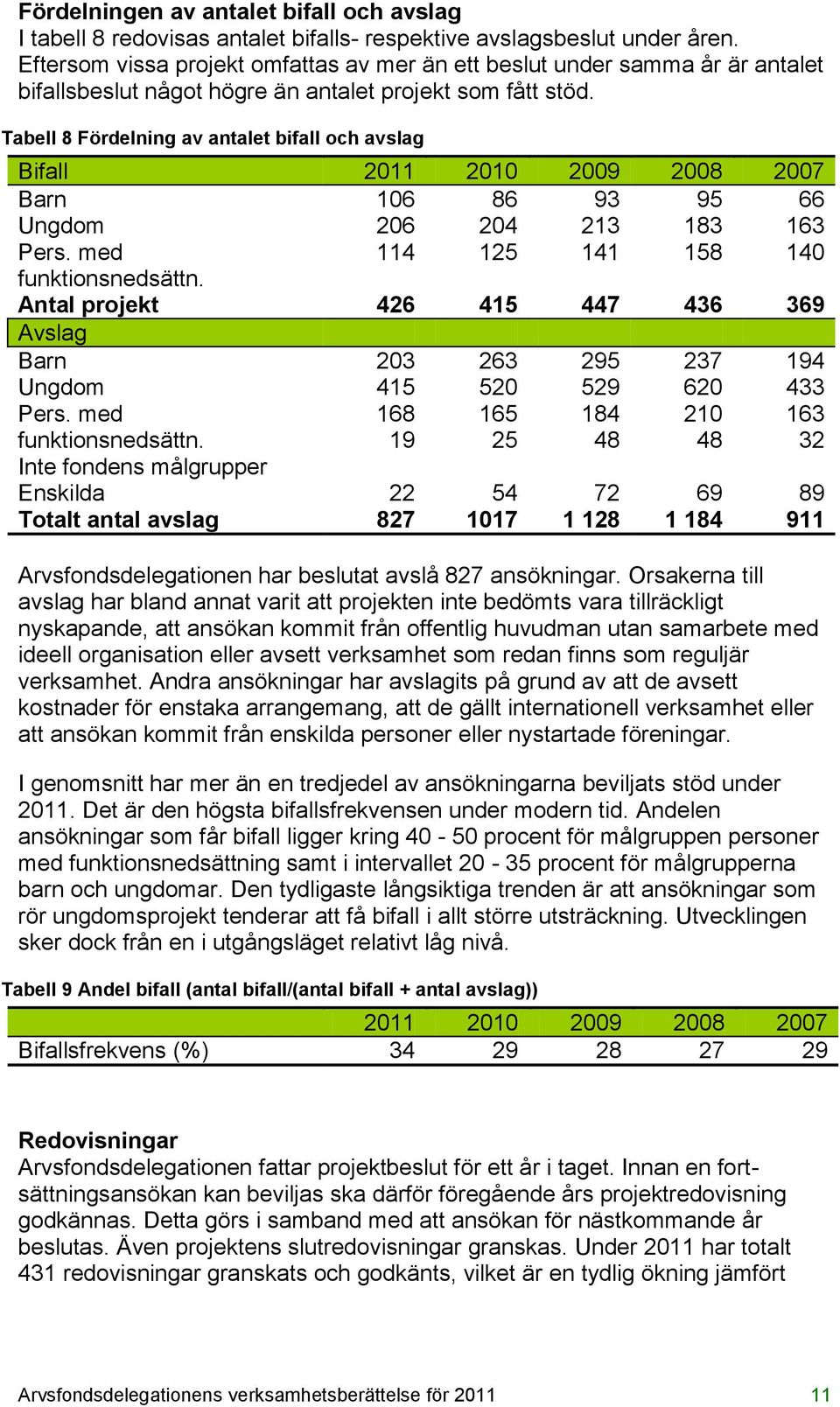 Tabell 8 Fördelning av antalet bifall och avslag Bifall 2011 2010 2009 2008 2007 Barn 106 86 93 95 66 Ungdom 206 204 213 183 163 Pers. med 114 125 141 158 140 funktionsnedsättn.