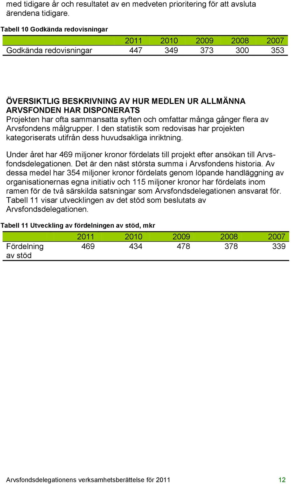 sammansatta syften och omfattar många gånger flera av Arvsfondens målgrupper. I den statistik som redovisas har projekten kategoriserats utifrån dess huvudsakliga inriktning.