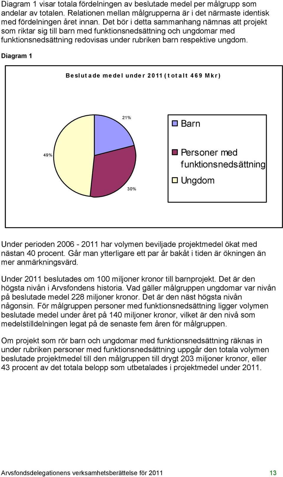 Diagram 1 B e sl ut a de me de l unde r 2 0 11 ( t ot a l t 4 6 9 M k r ) 21% Barn 49% 30% Personer med funktionsnedsättning Ungdom Under perioden 2006-2011 har volymen beviljade projektmedel ökat