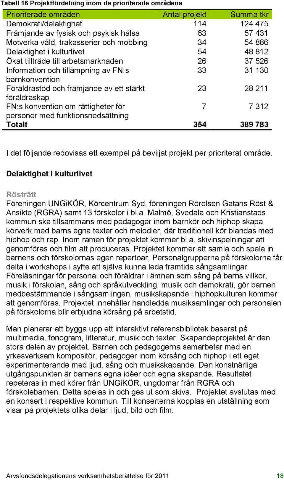 främjande av ett stärkt 23 28 211 föräldraskap FN:s konvention om rättigheter för 7 7 312 personer med funktionsnedsättning Totalt 354 389 783 I det följande redovisas ett exempel på beviljat projekt