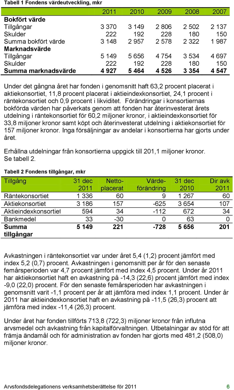 placerat i aktiekonsortiet, 11,8 procent placerat i aktieindexkonsortiet, 24,1 procent i räntekonsortiet och 0,9 procent i likviditet.