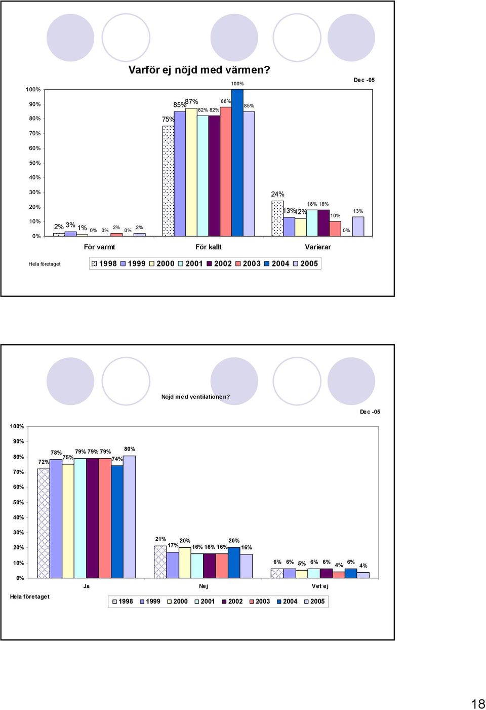 0% För varmt För kallt Varierar Hela företaget 1998 1999 2000 2001 2002 2003 2004 2005 Nöjd med ventilationen?