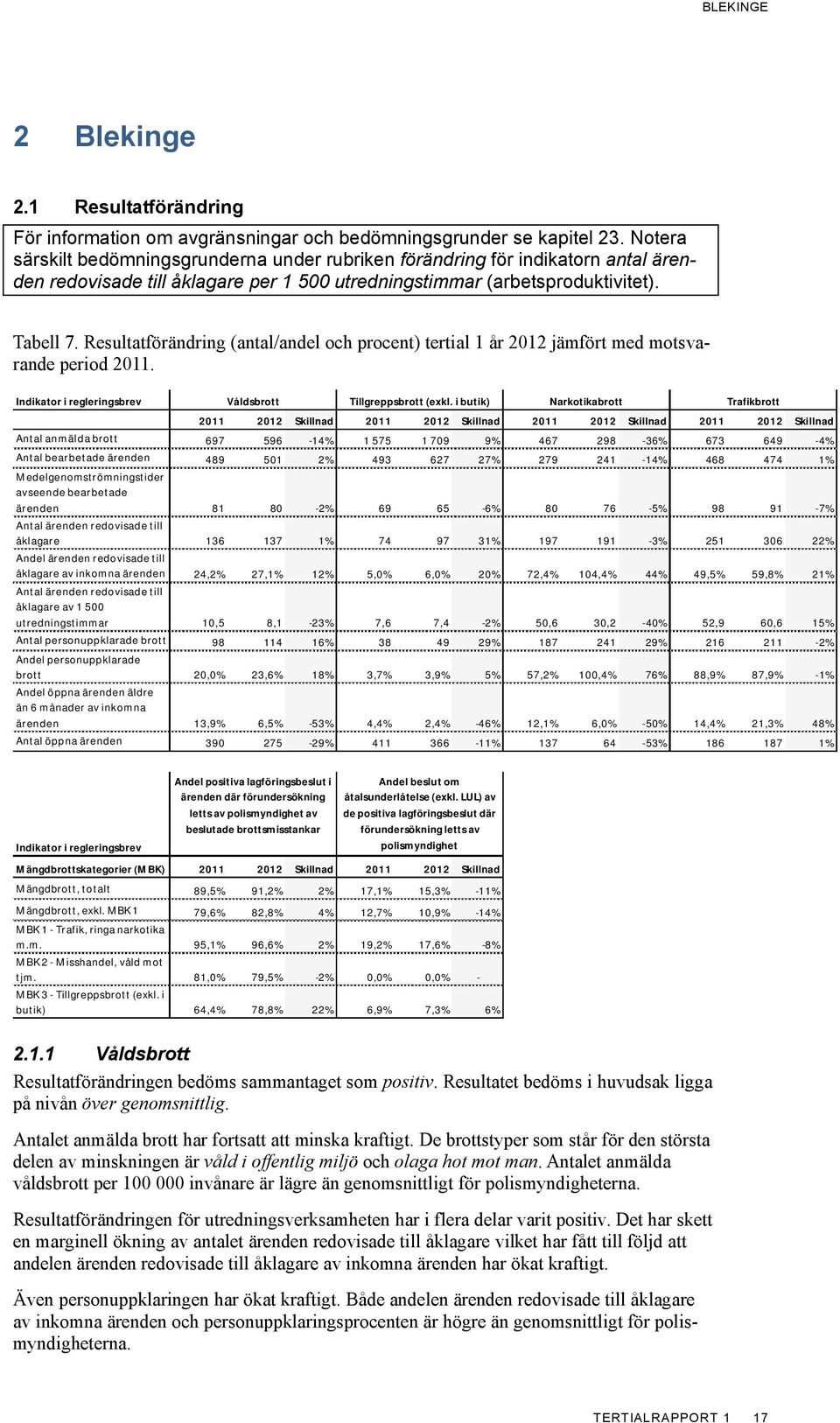 Resultatförändring (antal/andel och procent) tertial 1 år 2012 jämfört med motsvarande period 2011. Indikator i regleringsbrev Våldsbrott Tillgreppsbrott (exkl.