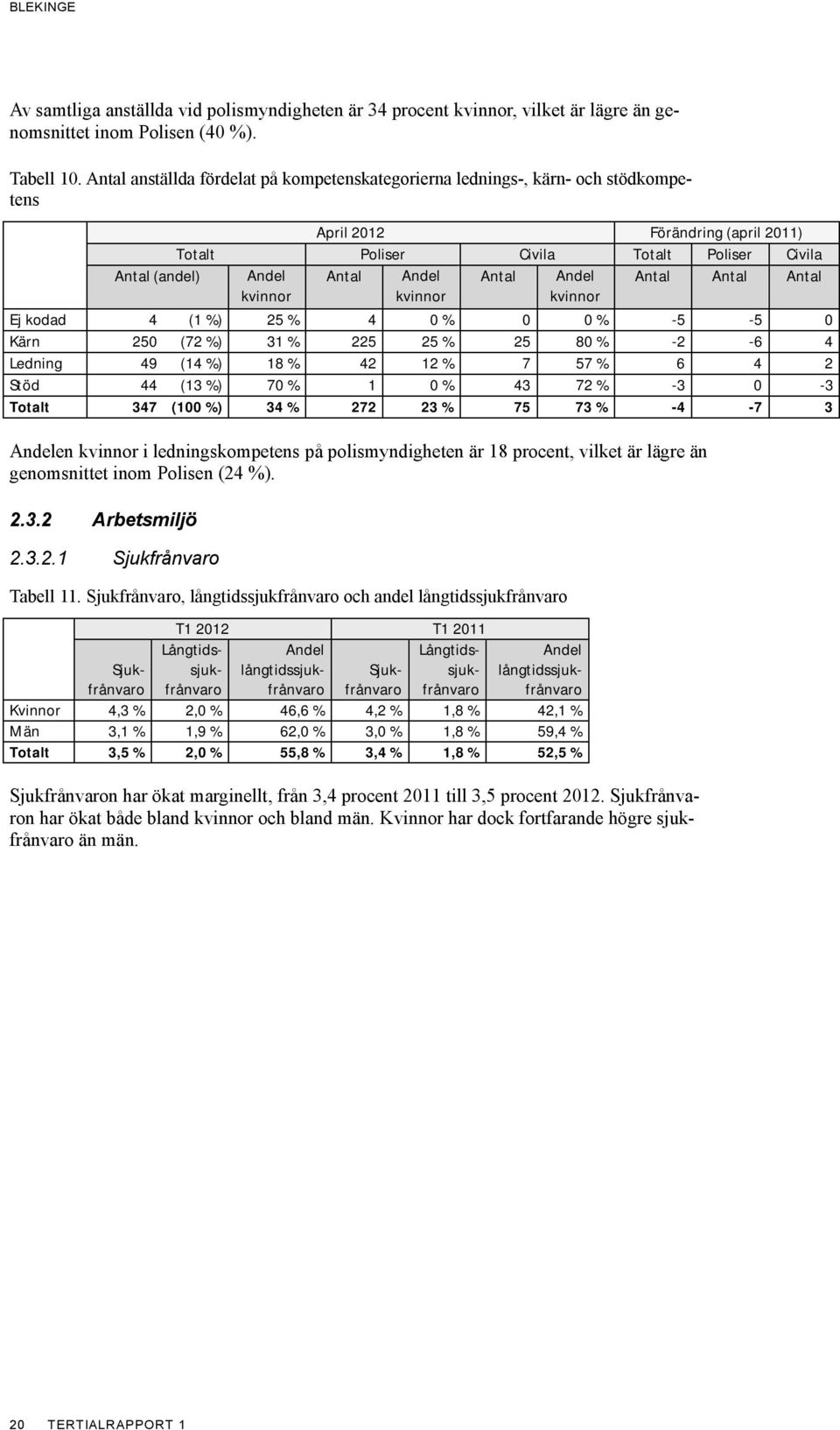 % -2-6 4 Ledning 49 (14 %) 18 % 42 12 % 7 57 % 6 4 2 Stöd 44 (13 %) 70 % 1 0 % 43 72 % -3 0-3 Totalt 347 (100 %) 34 % 272 23 % 75 73 % -4-7 3 en i ledningskompetens på polismyndigheten är 18 procent,