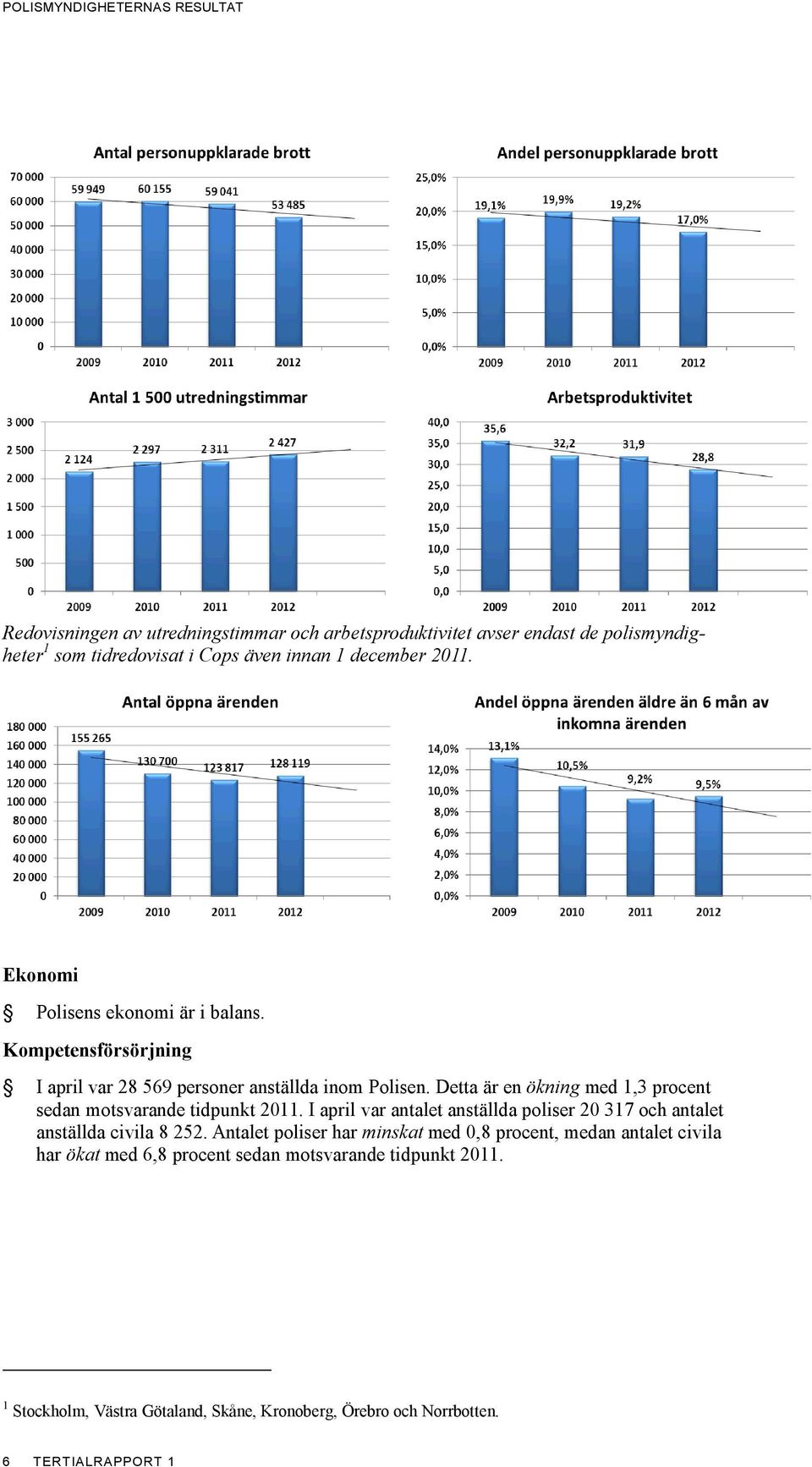 Detta är en ökning med 1,3 procent sedan motsvarande tidpunkt 2011. I april var antalet anställda poliser 20 317 och antalet anställda civila 8 252.