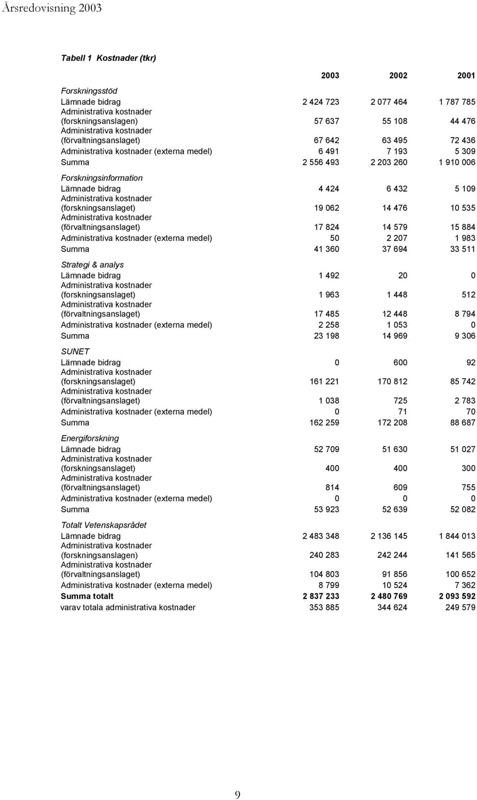 Administrativa kostnader (forskningsanslaget) 19 062 14 476 10 535 Administrativa kostnader (förvaltningsanslaget) 17 824 14 579 15 884 Administrativa kostnader (externa medel) 50 2 207 1 983 Summa