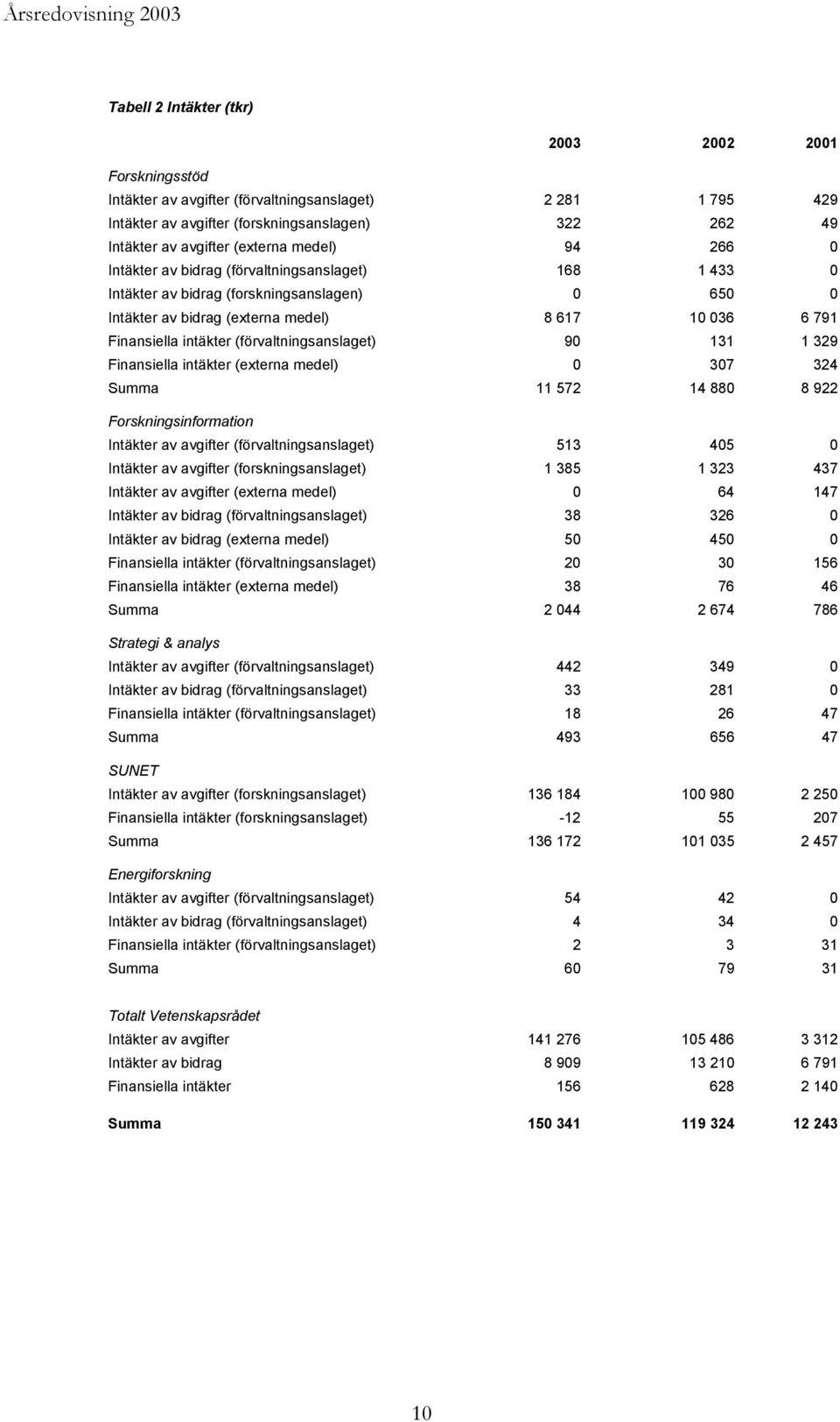 (förvaltningsanslaget) 90 131 1 329 Finansiella intäkter (externa medel) 0 307 324 Summa 11 572 14 880 8 922 Forskningsinformation Intäkter av avgifter (förvaltningsanslaget) 513 405 0 Intäkter av