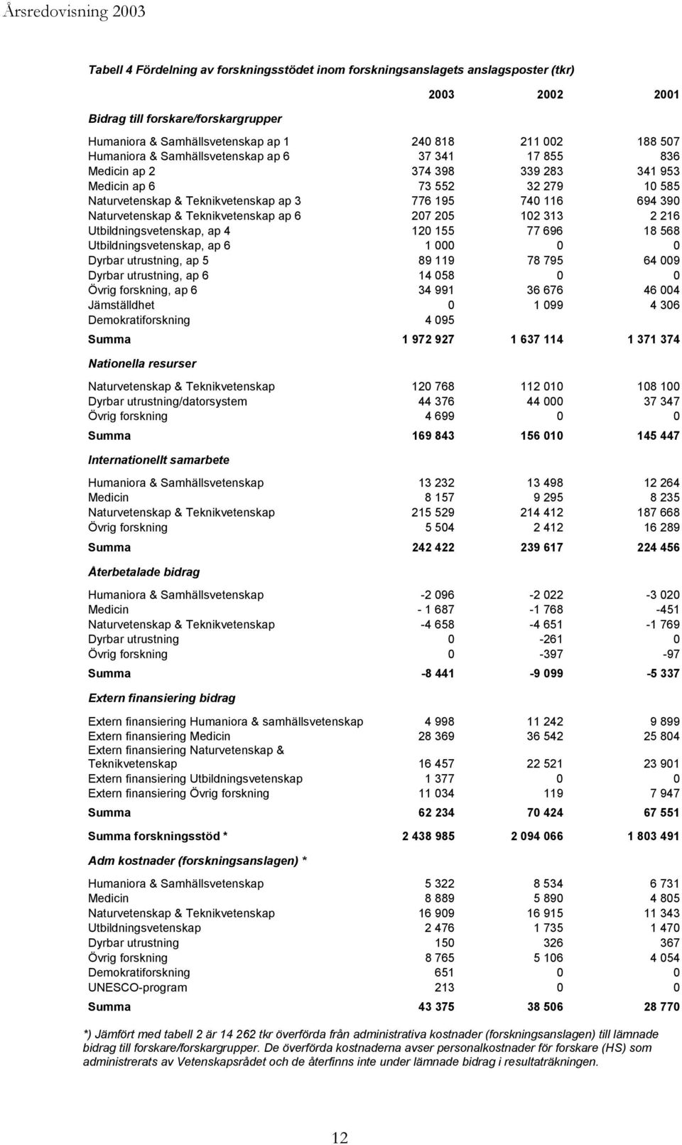 Naturvetenskap & Teknikvetenskap ap 6 207 205 102 313 2 216 Utbildningsvetenskap, ap 4 120 155 77 696 18 568 Utbildningsvetenskap, ap 6 1 000 0 0 Dyrbar utrustning, ap 5 89 119 78 795 64 009 Dyrbar