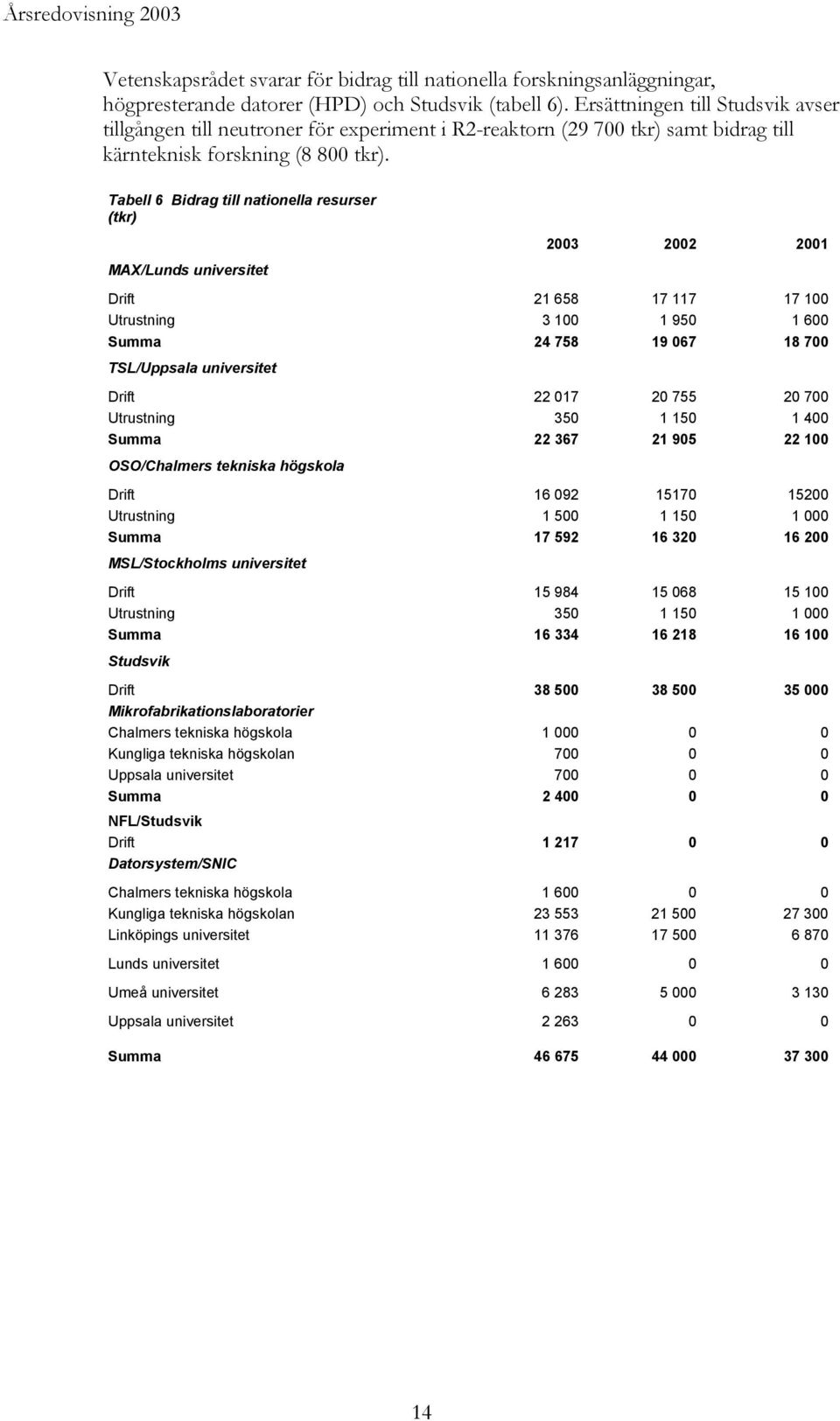 Tabell 6 Bidrag till nationella resurser (tkr) MAX/Lunds universitet 2003 2002 2001 Drift 21 658 17 117 17 100 Utrustning 3 100 1 950 1 600 Summa 24 758 19 067 18 700 TSL/Uppsala universitet Drift 22