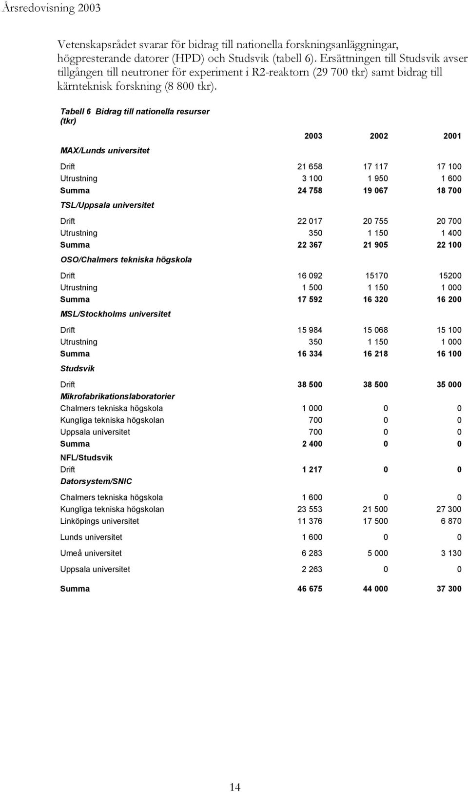 Tabell 6 Bidrag till nationella resurser (tkr) MAX/Lunds universitet 2003 2002 2001 Drift 21 658 17 117 17 100 Utrustning 3 100 1 950 1 600 Summa 24 758 19 067 18 700 TSL/Uppsala universitet Drift 22