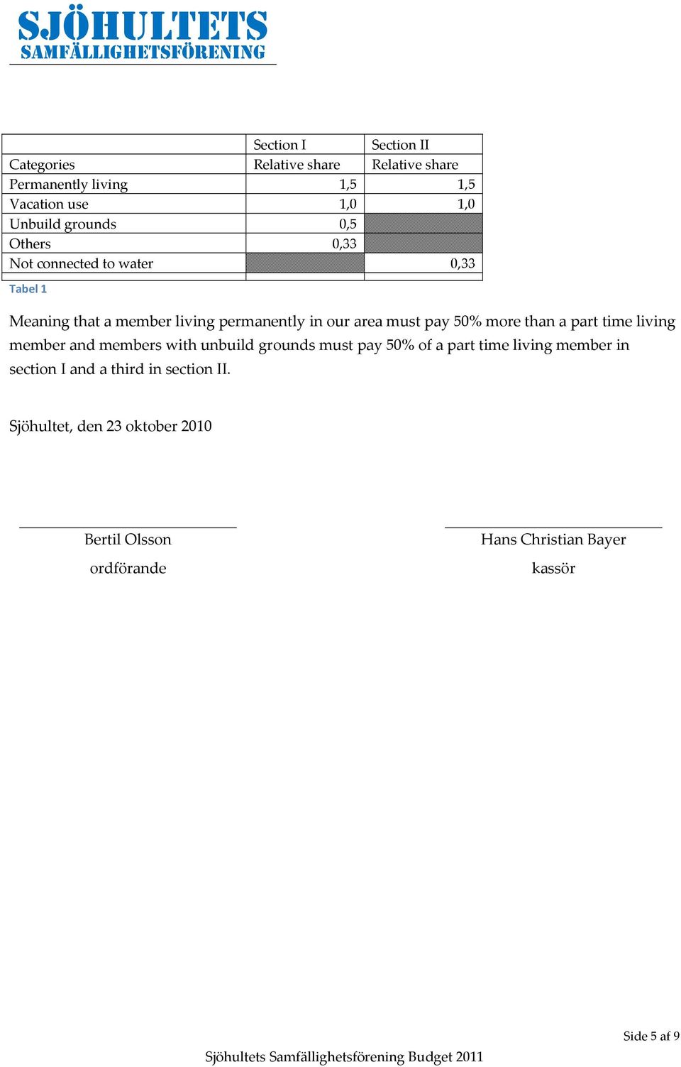 50% more than a part time living member and members with unbuild grounds must pay 50% of a part time living member in