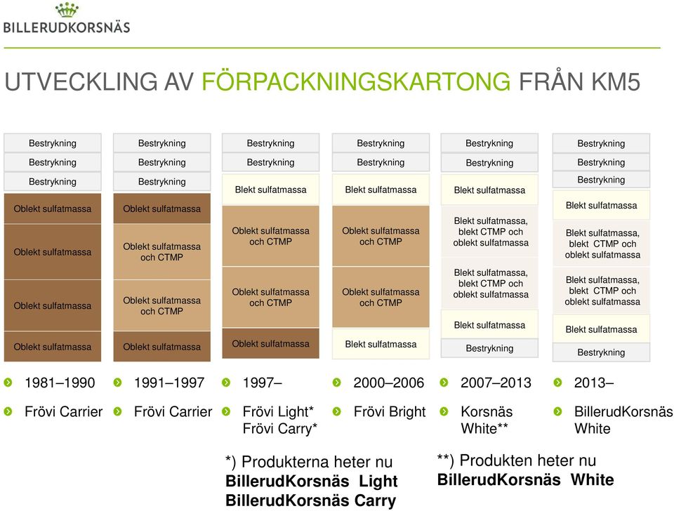 2006 2007 2013 2013 Frövi Carrier Frövi Carrier Frövi Light* Frövi Carry* Frövi Bright Korsnäs White**