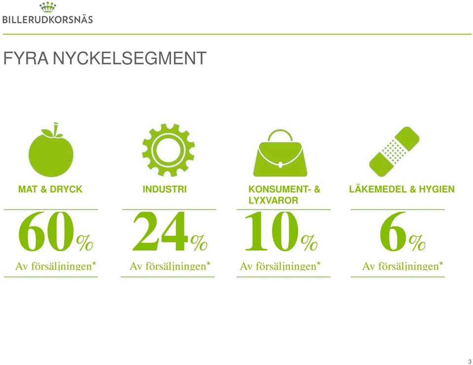 60% 24% 10% 6% Av försäljningen* Av