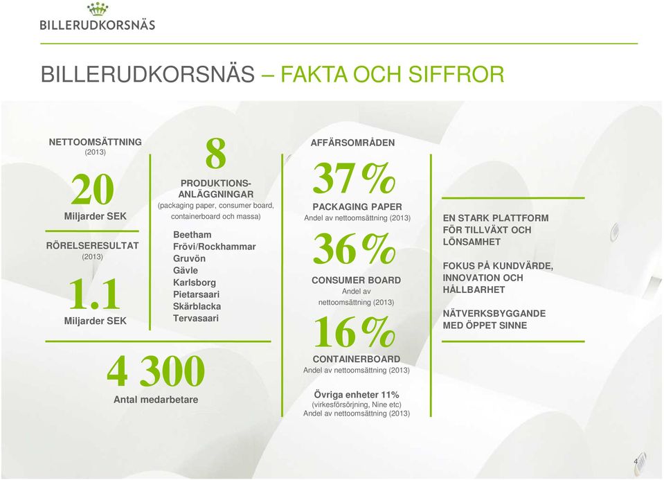 Skärblacka Tervasaari 37% PACKAGING PAPER Andel av nettoomsättning (2013) 36% CONSUMER BOARD Andel av nettoomsättning (2013) 16% EN STARK PLATTFORM FÖR TILLVÄXT OCH
