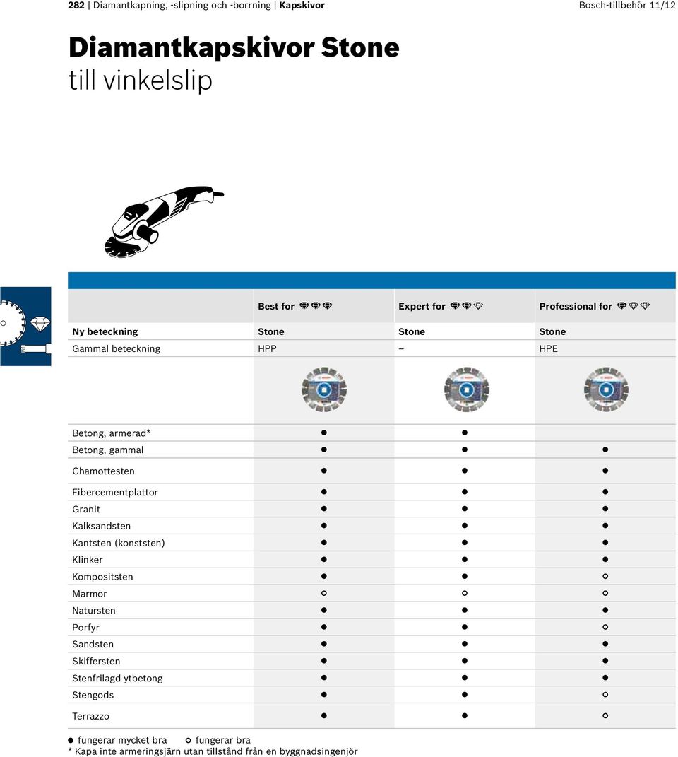 Fibercementplattor Granit Kalksandsten Kantsten (konststen) Klinker Kompositsten Marmor Natursten Porfyr Sandsten Skiffersten