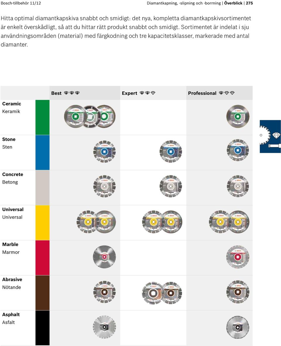 Sortimentet är indelat i sju användningsområden (material) med färgkodning och tre kapacitetsklasser, markerade med antal