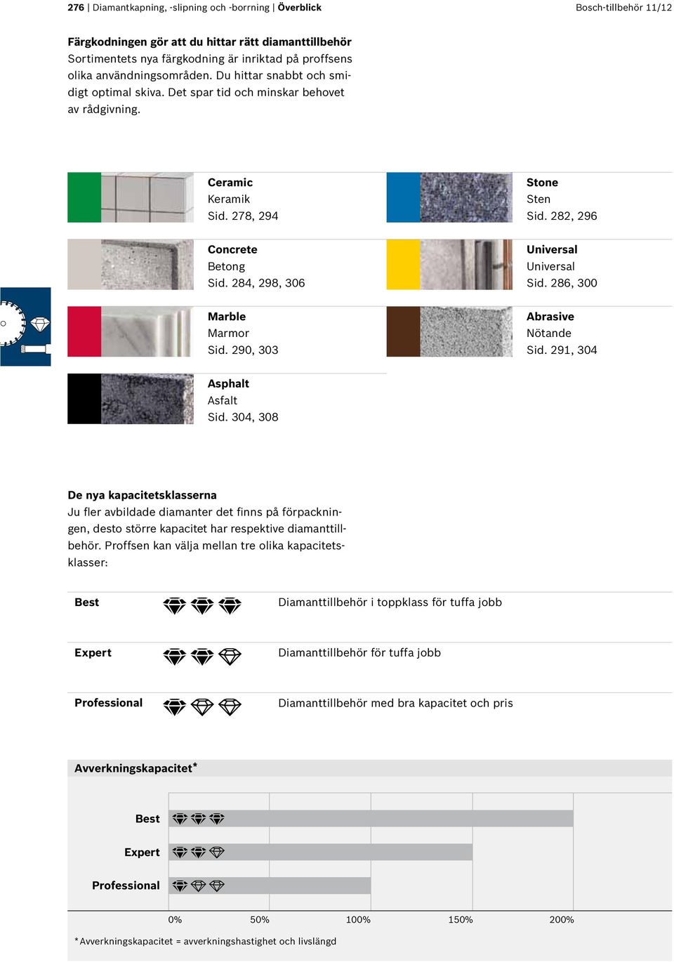 284, 298, 306 Universal Universal Sid. 286, 300 Marble Marmor Sid. 290, 303 Abrasive Nötande Sid. 29, 304 Asphalt Asfalt Sid.