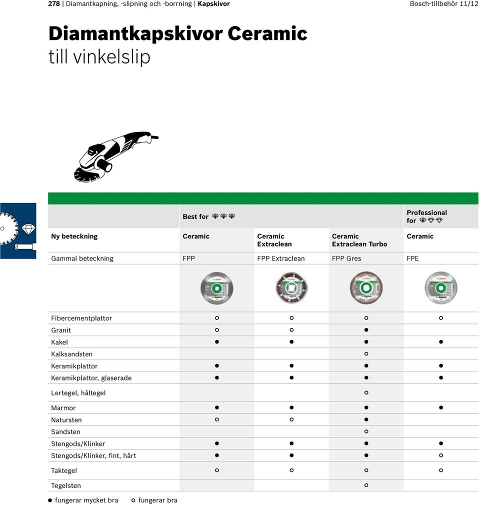 Extraclean FPP Gres FPE Fibercementplattor Granit Kakel Kalksandsten Keramikplattor Keramikplattor, glaserade Lertegel,