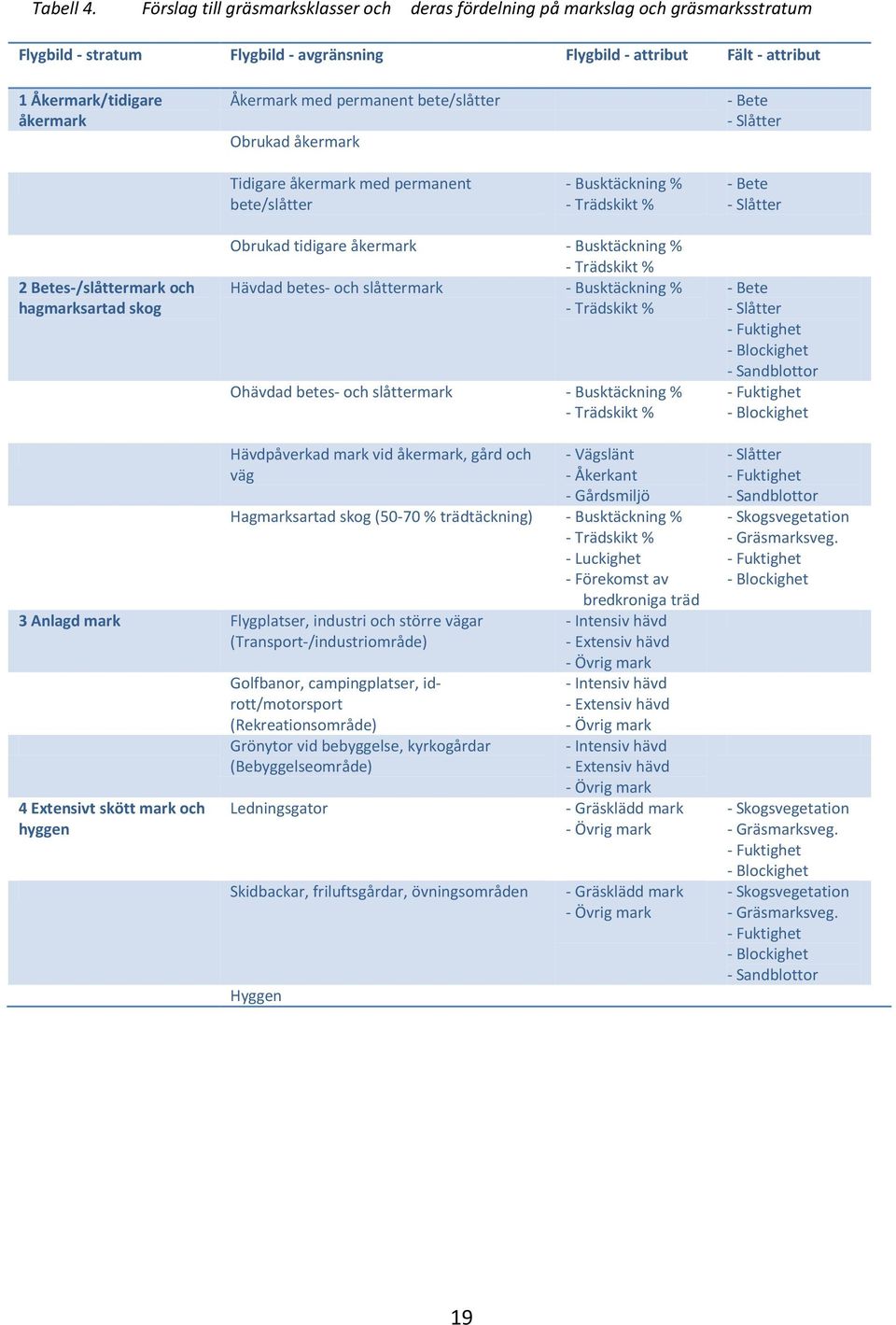 med permanent bete/slåtter Obrukad åkermark - Bete - Slåtter Tidigare åkermark med permanent bete/slåtter - Busktäckning % - Trädskikt % - Bete - Slåtter 2 Betes-/slåttermark och hagmarksartad skog