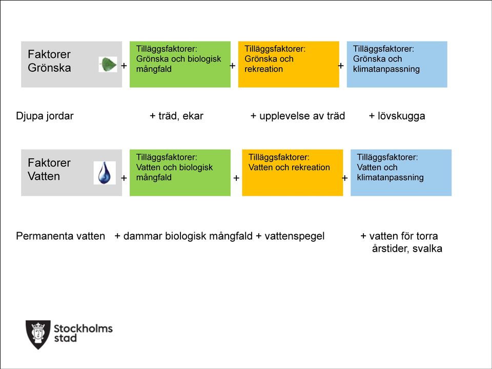 lövskugga Faktorer Vatten Tilläggsfaktorer: Vatten och biologisk mångfald Tilläggsfaktorer: Vatten och rekreation + + +