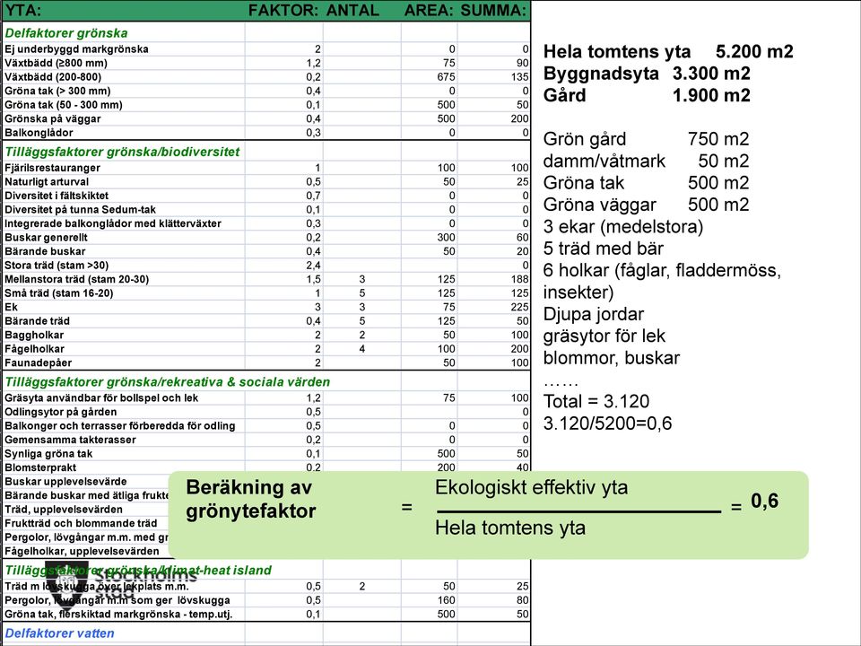 på tunna Sedum-tak 0,1 0 0 Integrerade balkonglådor med klätterväxter 0,3 0 0 Buskar generellt 0,2 300 60 Bärande buskar 0,4 50 20 Stora träd (stam >30) 2,4 0 Mellanstora träd (stam 20-30) 1,5 3 125