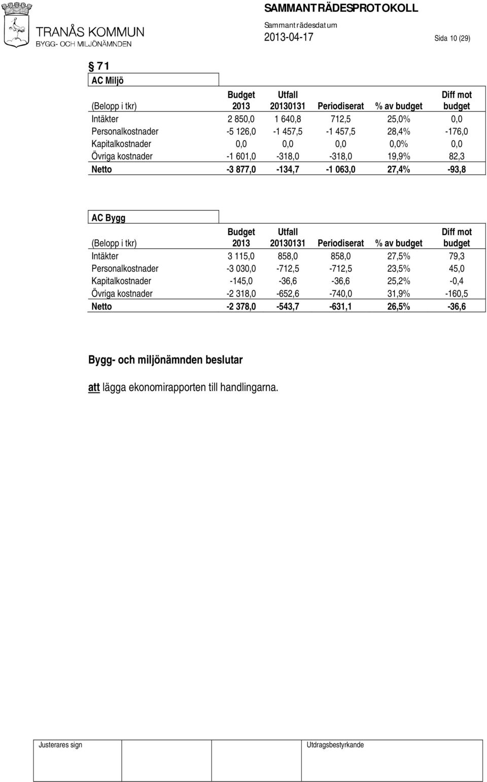 27,4% -93,8 AC Bygg (Belopp i tkr) Budget 2013 Utfall 20130131 Periodiserat % av budget Diff mot budget Intäkter 3 115,0 858,0 858,0 27,5% 79,3 Personalkostnader -3
