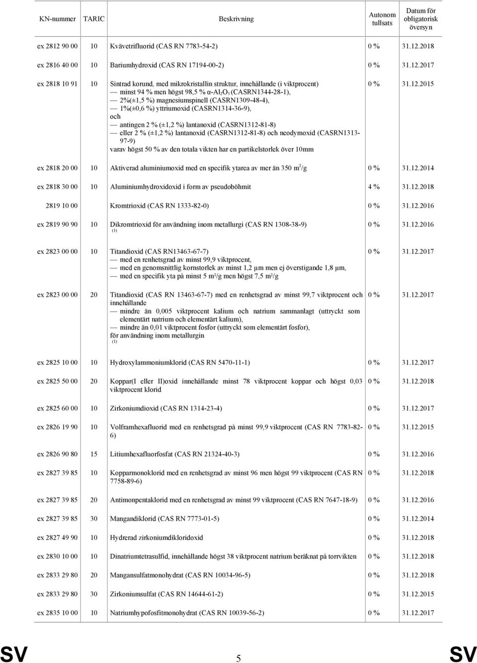 %) lantanoxid (CASRN1312-81-8) och neodymoxid (CASRN1313-97-9) varav högst 50 % av den totala vikten har en partikelstorlek över mm ex 2818 20 00 Aktiverad aluminiumoxid med en specifik ytarea av mer