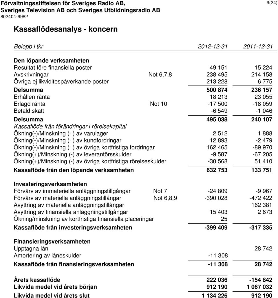 förändringar i rörelsekapital Ökning(-)/Minskning (+) av varulager 2 512 1 888 Ökning(-)/Minskning (+) av kundfordringar 12 893-2 479 Ökning(-)/Minskning (+) av övriga kortfristiga fordringar 162