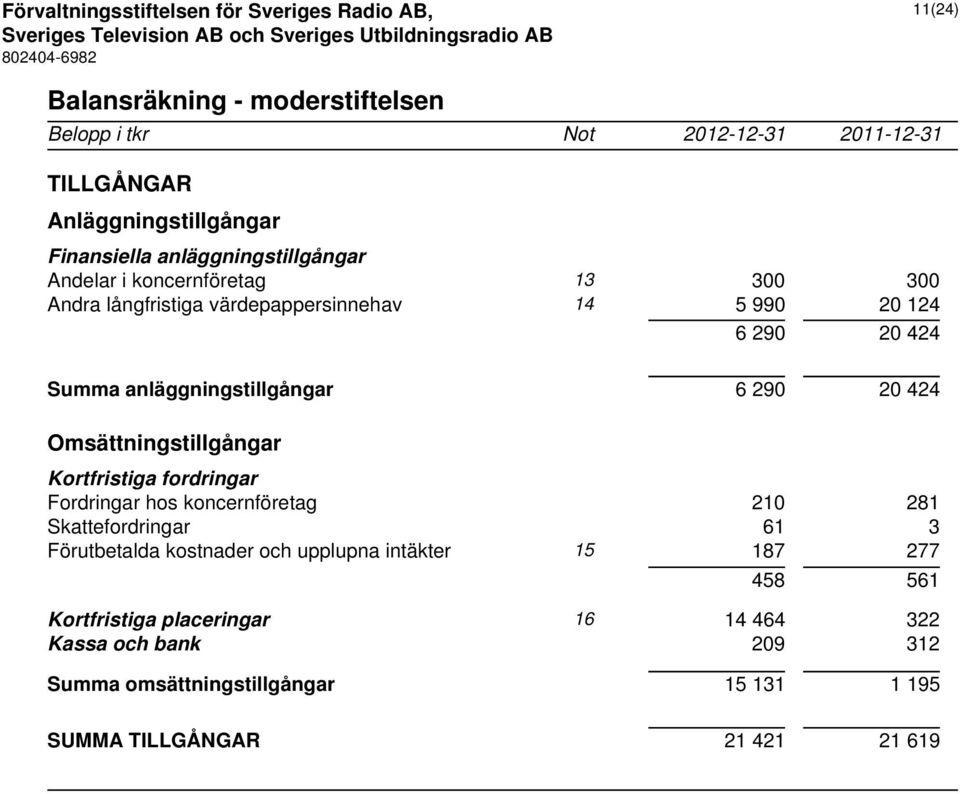 Omsättningstillgångar Kortfristiga fordringar Fordringar hos koncernföretag 210 281 Skattefordringar 61 3 Förutbetalda kostnader och upplupna