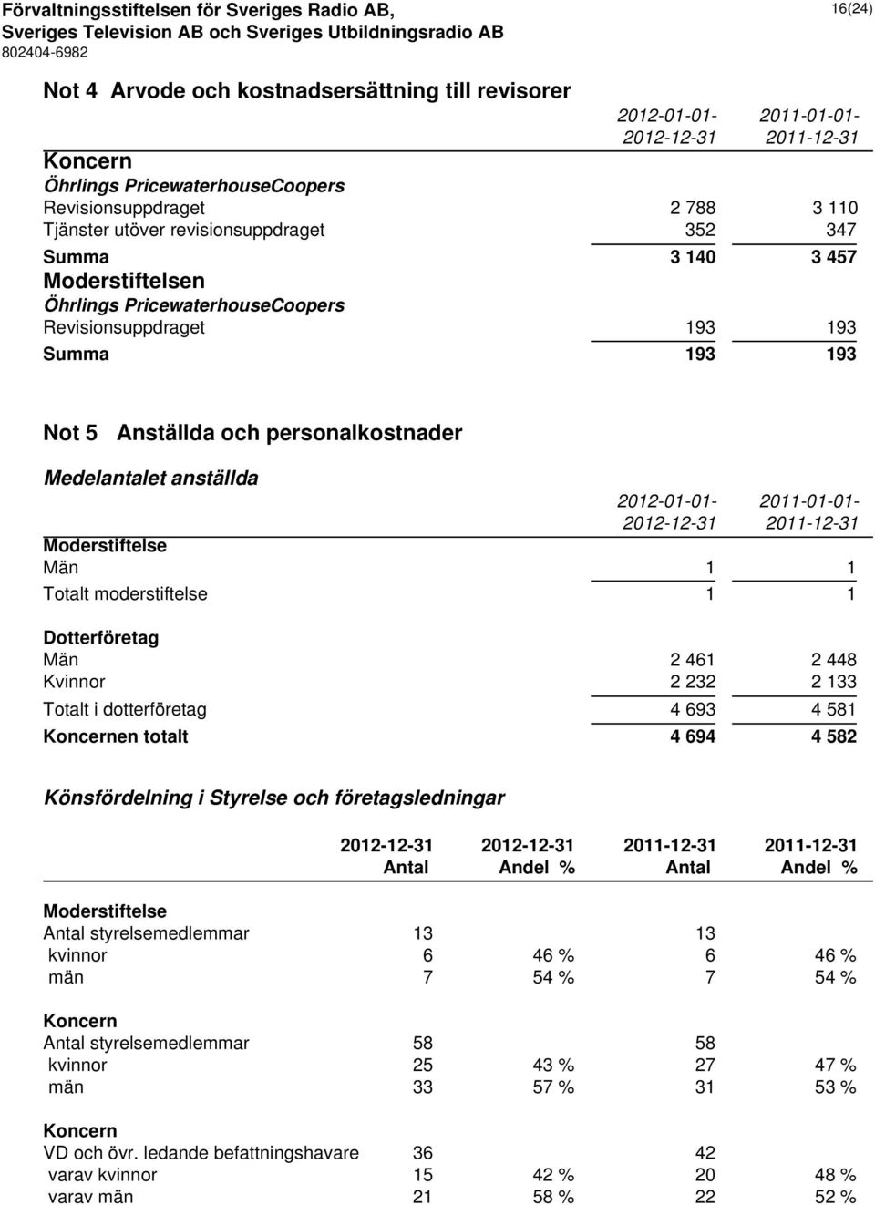 2012-01-01-2011-01-01- 2012-12-31 2011-12-31 Moderstiftelse Män 1 1 Totalt moderstiftelse 1 1 Dotterföretag Män 2 461 2 448 Kvinnor 2 232 2 133 Totalt i dotterföretag 4 693 4 581 Koncernen totalt 4