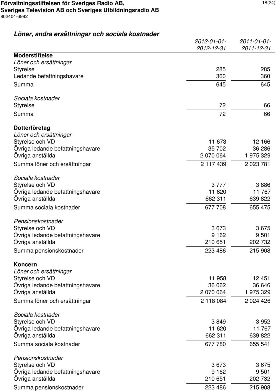 Summa löner och ersättningar 2 117 439 2 023 781 Sociala kostnader Styrelse och VD 3 777 3 886 Övriga ledande befattningshavare 11 620 11 767 Övriga anställda 662 311 639 822 Summa sociala kostnader