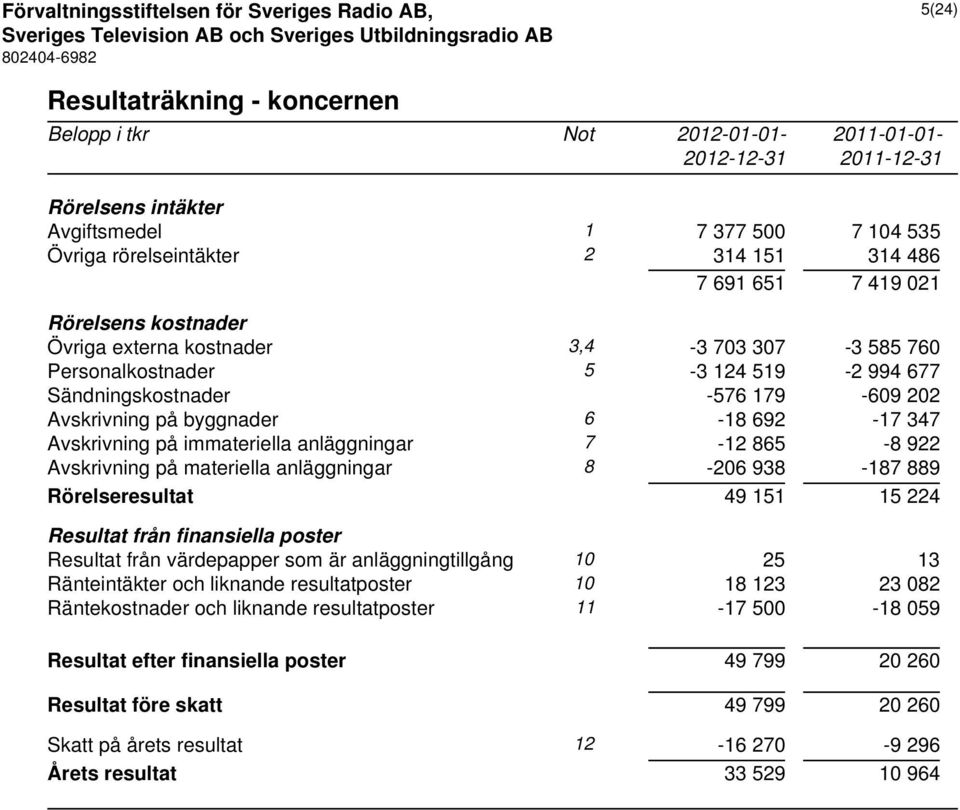 Avskrivning på immateriella anläggningar 7-12 865-8 922 Avskrivning på materiella anläggningar 8-206 938-187 889 Rörelseresultat 49 151 15 224 Resultat från finansiella poster Resultat från