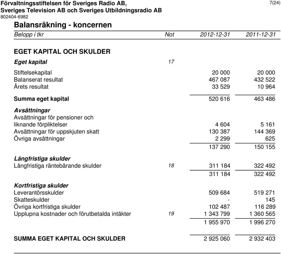 avsättningar 2 299 625 137 290 150 155 Långfristiga skulder Långfristiga räntebärande skulder 18 311 184 322 492 311 184 322 492 Kortfristiga skulder Leverantörsskulder 509 684 519 271