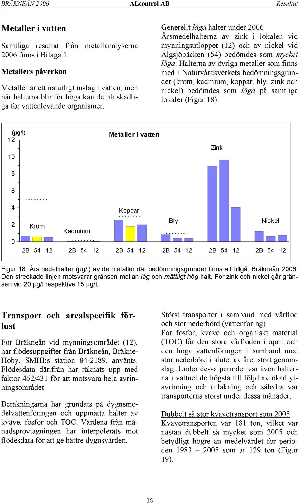 Generellt låga halter under 2006 Årsmedelhalterna av zink i lokalen vid mynningsutloppet (12) och av nickel vid Älgsjöbäcken (54) bedömdes som mycket låga.