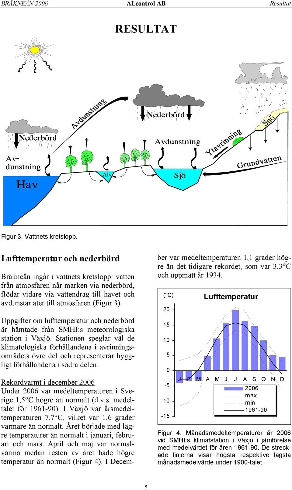 Uppgifter om lufttemperatur och nederbörd är hämtade från SMHI:s meteorologiska station i Växjö.