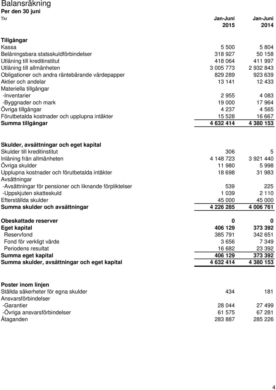 000 17 964 Övriga tillgångar 4 237 4 565 Förutbetalda kostnader och upplupna intäkter 15 528 16 667 Summa tillgångar 4 632 414 4 380 153 Skulder, avsättningar och eget kapital Skulder till