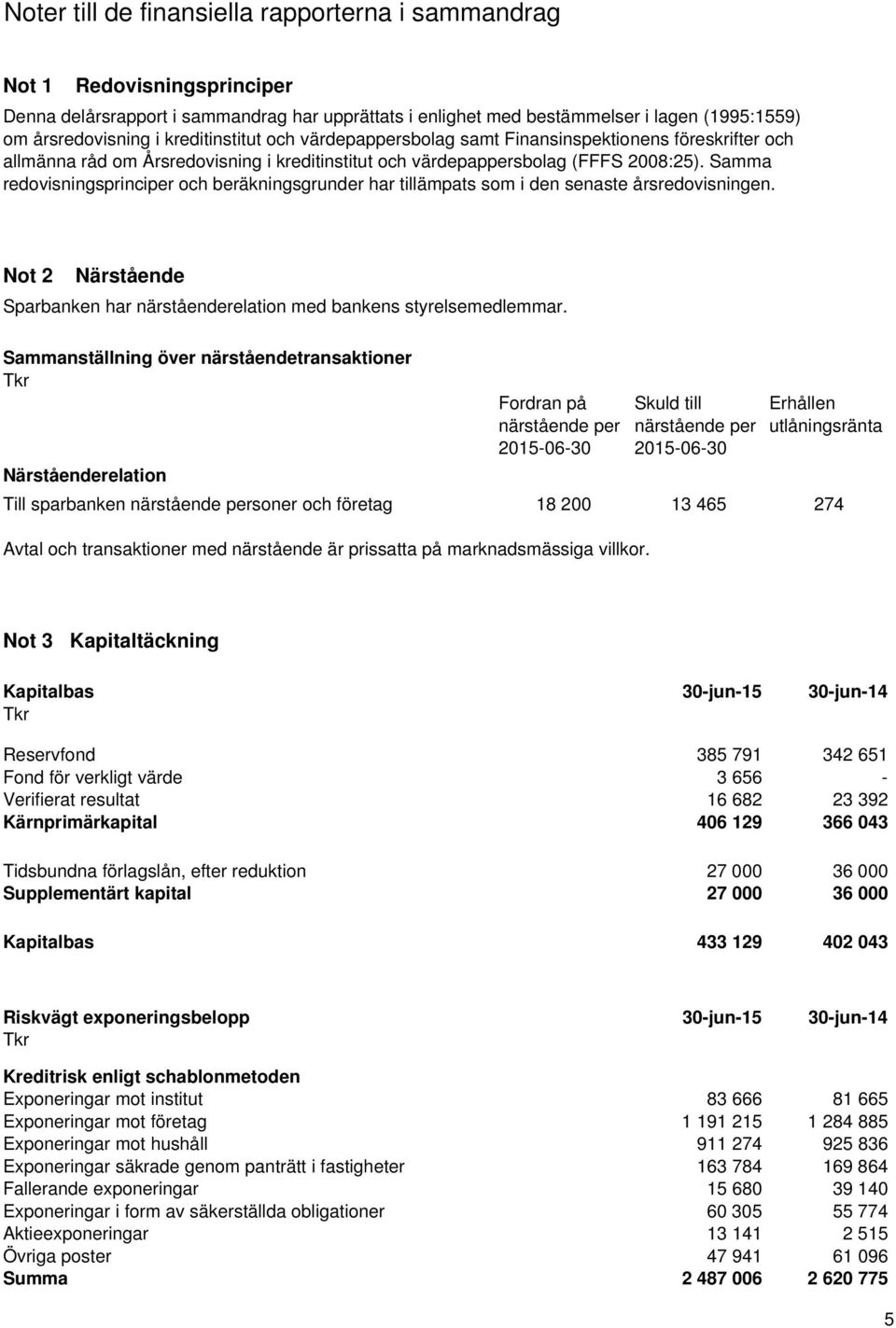 Samma redovisningsprinciper och beräkningsgrunder har tillämpats som i den senaste årsredovisningen. Not 2 Närstående Sparbanken har närståenderelation med bankens styrelsemedlemmar.